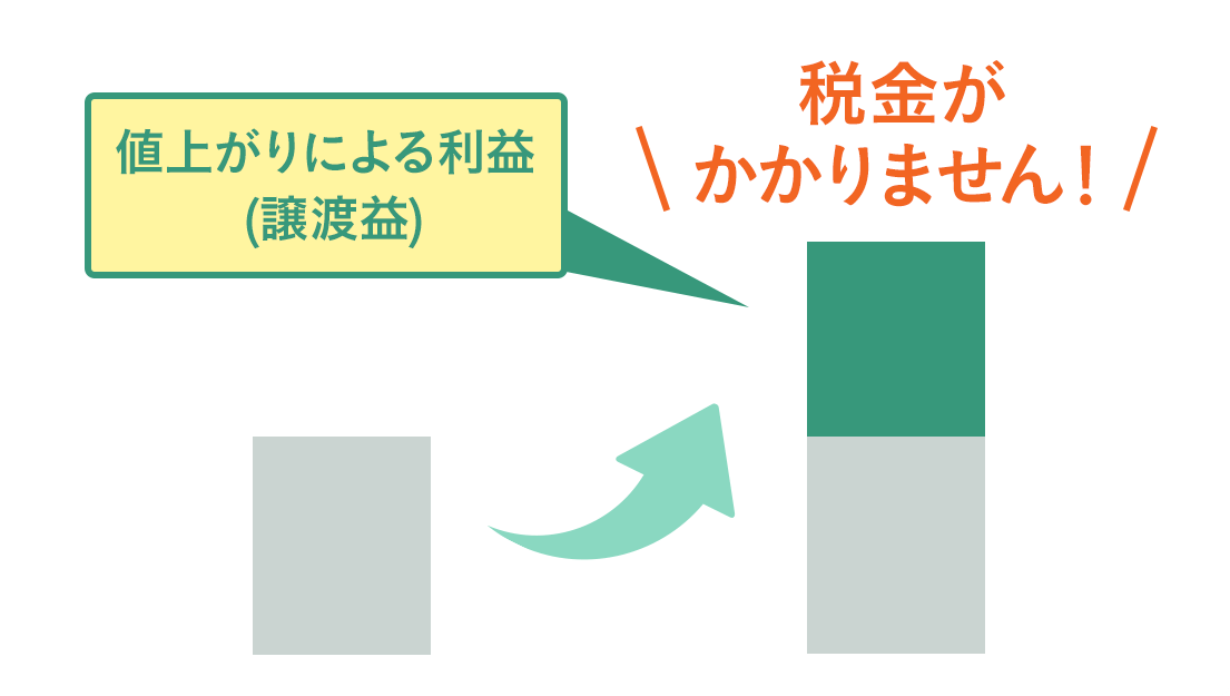 値上がりによる利益(譲渡益) 税金がかかりません！