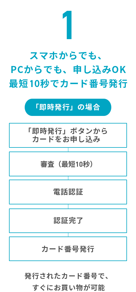 スマホからでも、PCからでも、申し込みOK最短10秒でカード番号発行 「即時発行」の場合 「即時発行」ボタンからカードをお申し込み 審査（10秒～1分） 電話認証 認証完了 カード番号発行 発行されたカード番号で、すぐにお買い物が可能