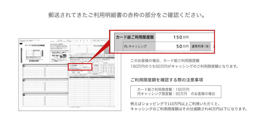 郵送されてきたご利用明細書の赤枠の部分をご確認ください。 このお客様の場合、カード総ご利用限度額 150万円のうち50万円がキャッシングのご利用限度額になります。 ご利用限度額を確認する際の注意事項 カード総ご利用限度額：150万円 内キャッシング限度額：50万円 のお客様の場合 例えばショッピングで110万円以上ご利用いただくと、キャッシングのご利用限度額はその分減額され40万円以下になります。