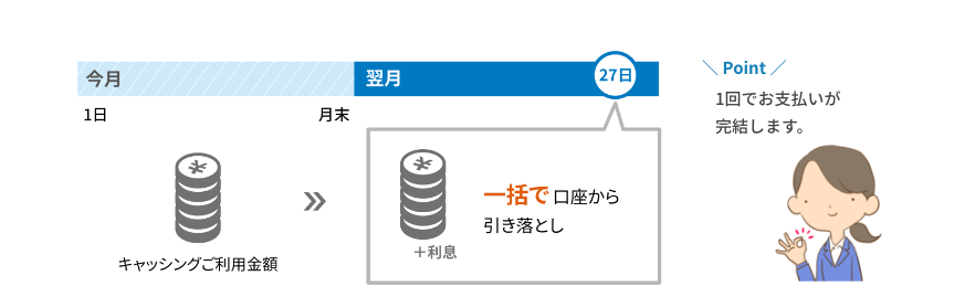 キャッシングご利用金額 一括で口座から引き落とし Point 1回でお支払いが完結します。