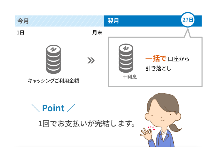 キャッシングご利用金額 一括で口座から引き落とし Point 1回でお支払いが完結します。