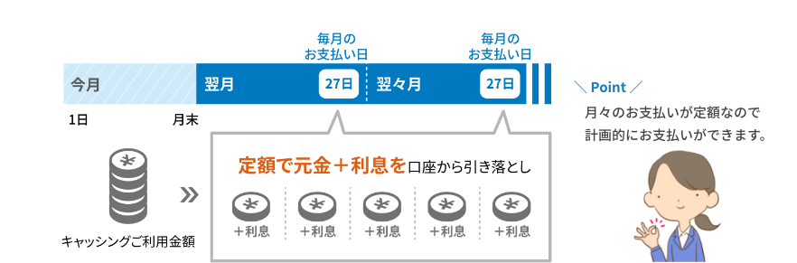 キャッシングご利用金額 定額で元金+利息を口座から引き落とし Point 月々のお支払いが定額なので計画的にお支払いができます。