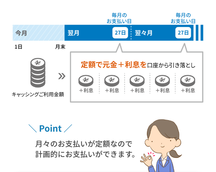 キャッシングご利用金額 定額で元金+利息を口座から引き落とし Point 月々のお支払いが定額なので計画的にお支払いができます。