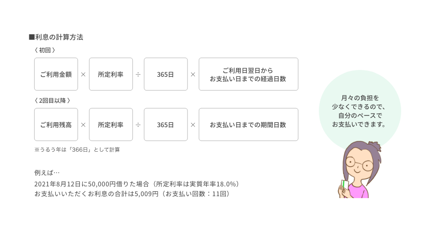 ■利息の計算方法 〈初回〉ご利用金額×所定利率÷365日×ご利用日翌日からお支払い日までの経過日数 〈2回目以降〉 ご利用金額×所定利率÷365日×お支払い日までの期間日数 ※うるう年は「366日」として計算 例えば…2021年8月12日に50,000円借りた場合（所定利率は実質年率18.0%）お支払いいただくお利息の合計は5,009円（お支払い回数：11回）月々の負担を少なくできるので、自分のペースでお支払いできます。