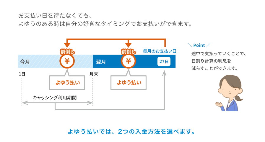 お支払い日を待たなくても、よゆうのある時は自分の好きなタイミングでお支払いができます。 Point 途中で支払っていくことで、日割り計算の利息を減らすことができます。