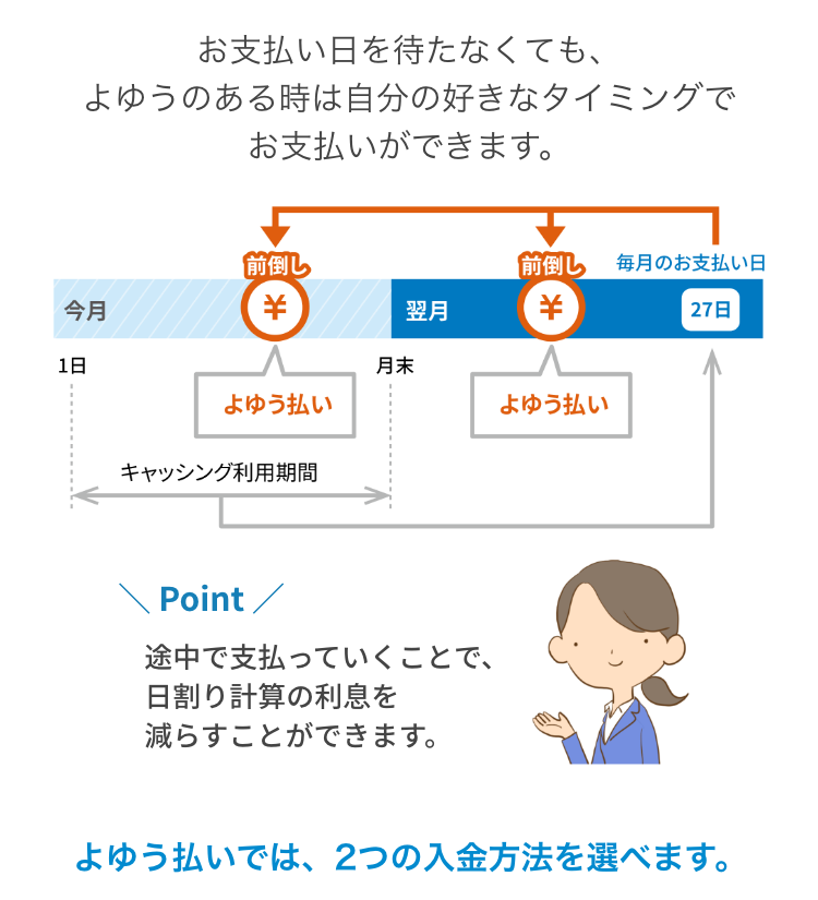 お支払い日を待たなくても、よゆうのある時は自分の好きなタイミングでお支払いができます。 Point 途中で支払っていくことで、日割り計算の利息を減らすことができます。