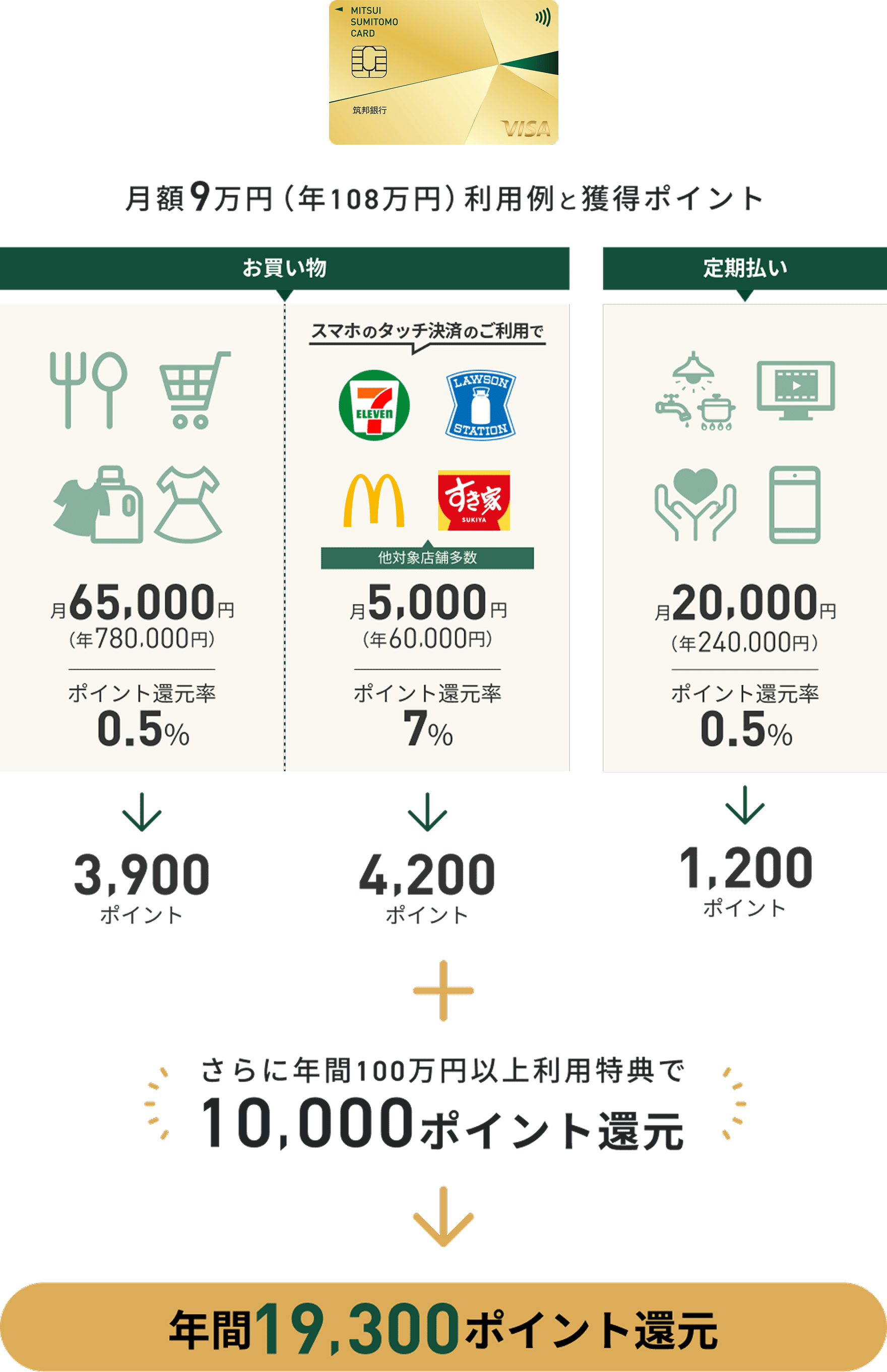 こんな使い方をするあなたはゴールドカードを！