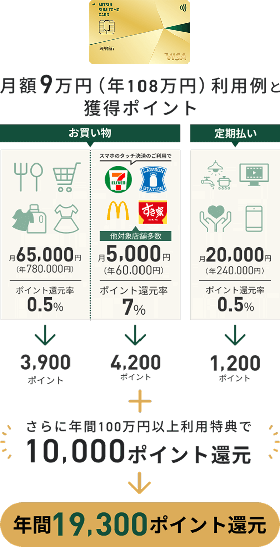 こんな使い方をするあなたはゴールドカードを！