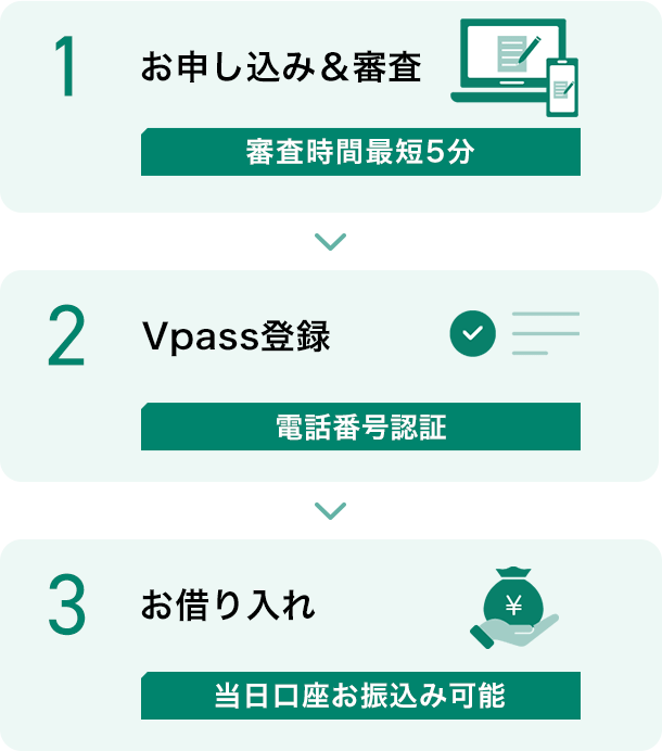 1.お申し込み＆審査 審査時間最短5分→2.Vpass登録 電話番号認証→3.お借入れ 当日口座お振込み可能