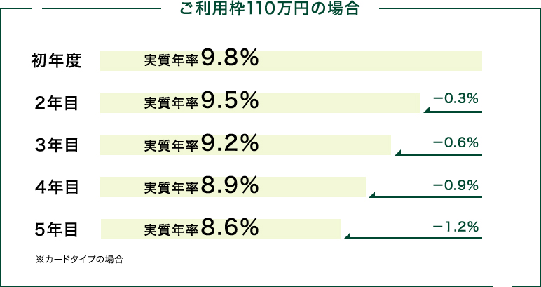 ご利用枠：900万円 金利：年1.5%～15.0%