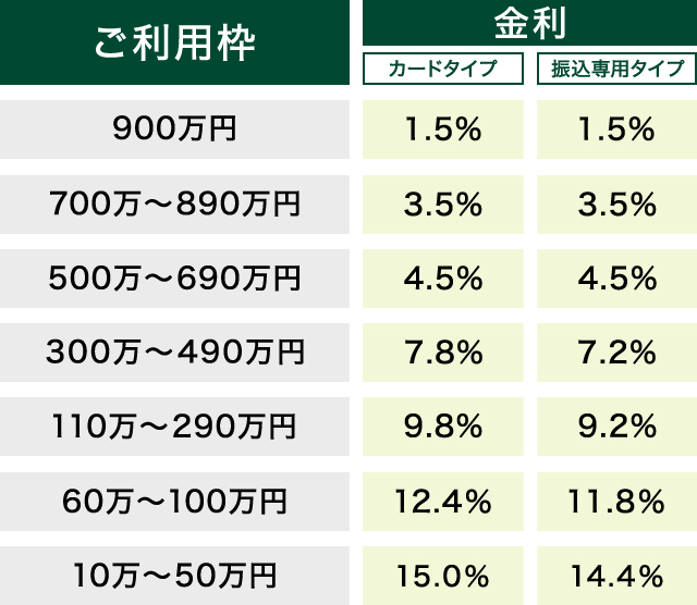 もしものときに すぐに借りれるカードローン