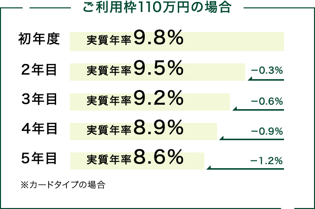 ご利用枠：900万円 金利：年1.5%～15.0%