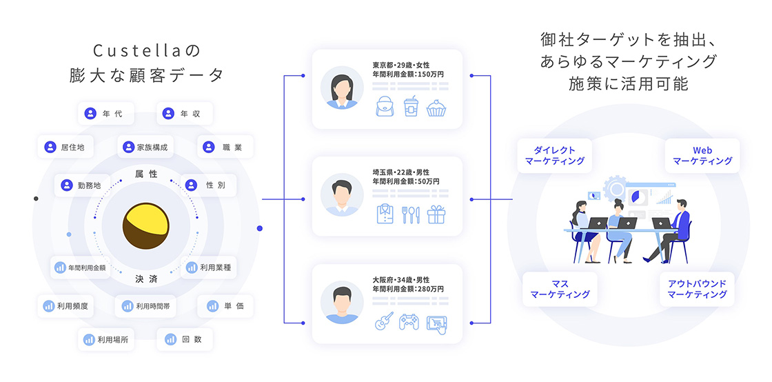 CUSTELLAの膨大な顧客データ