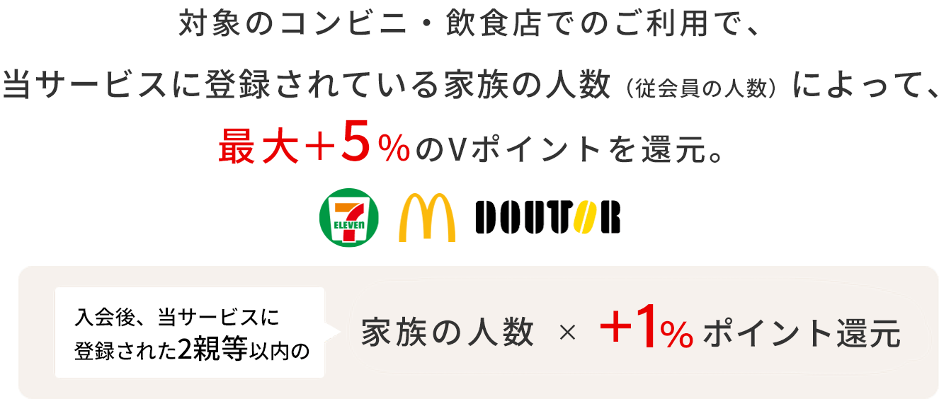 コンビニ・飲食店でのご利用で、当サービスに登録されている家族の人数（従会員の人数）によって、最大+5%のVポイントを還元。入会後、当サービスに登録された2親等以内の家族の人数 x +1%ポイント還元