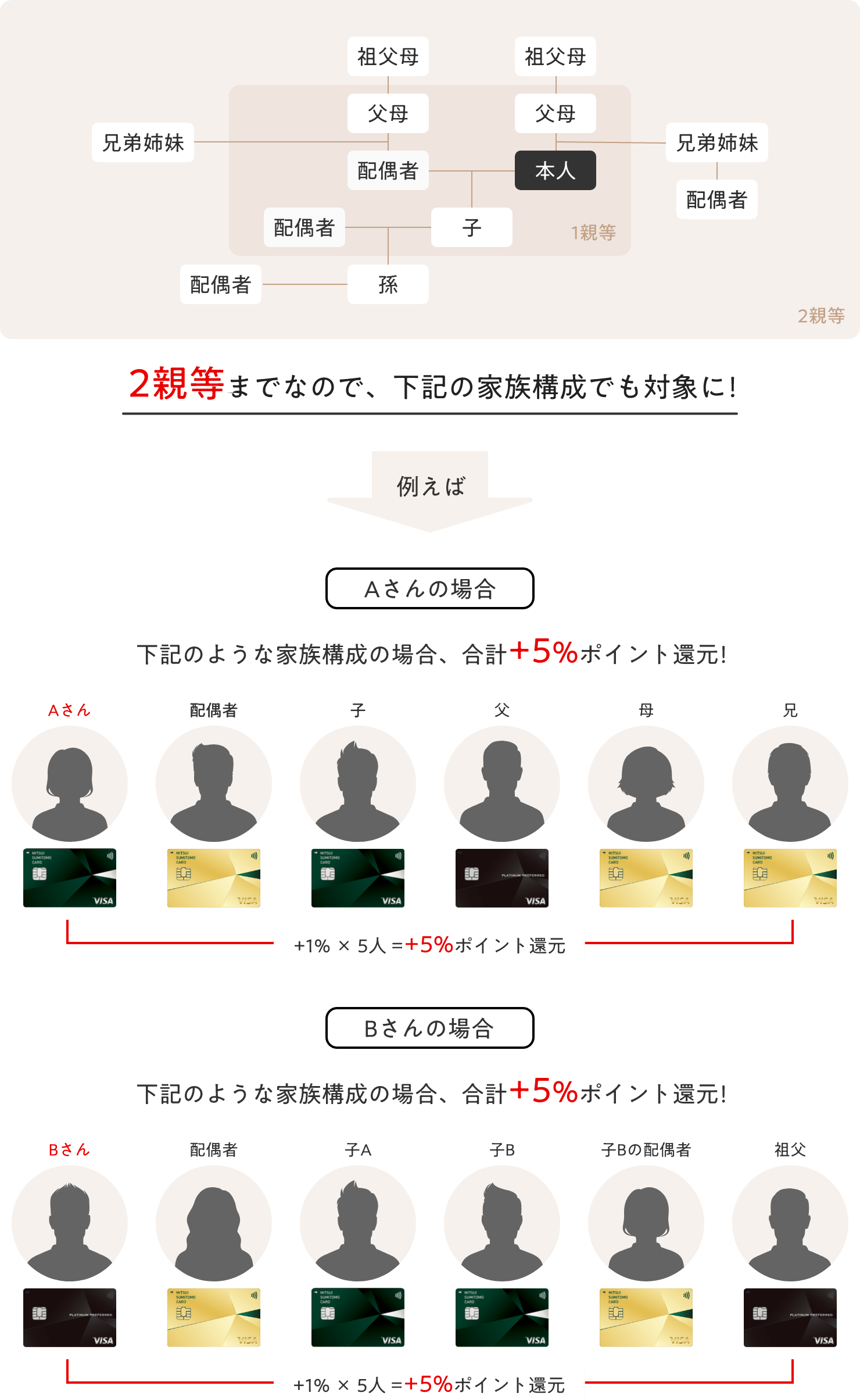 家族ポイントの対象範囲 詳細