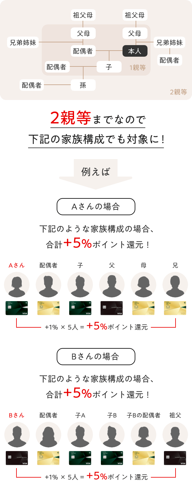 家族ポイントの対象範囲 詳細