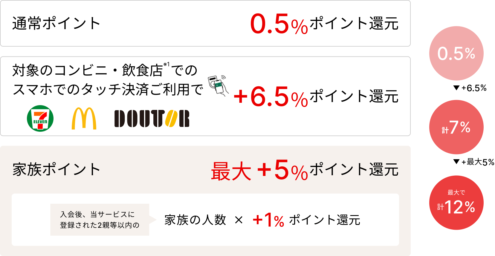 通常ポイント0.5%ポイント還元 対象のコンビニ・飲食店でのスマホでのタッチ決済ご利用で+6.5%ポイント還元 家族ポイント最大+5%ポイント還元　入会後、当サービスに登録された2親等以内の家族の人数 x +1%ポイント還元