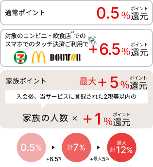 通常ポイント0.5%ポイント還元 対象のコンビニ・飲食店でのスマホでのタッチ決済ご利用で+6.5%ポイント還元 家族ポイント最大+5%ポイント還元　入会後、当サービスに登録された2親等以内の家族の人数 x +1%ポイント還元