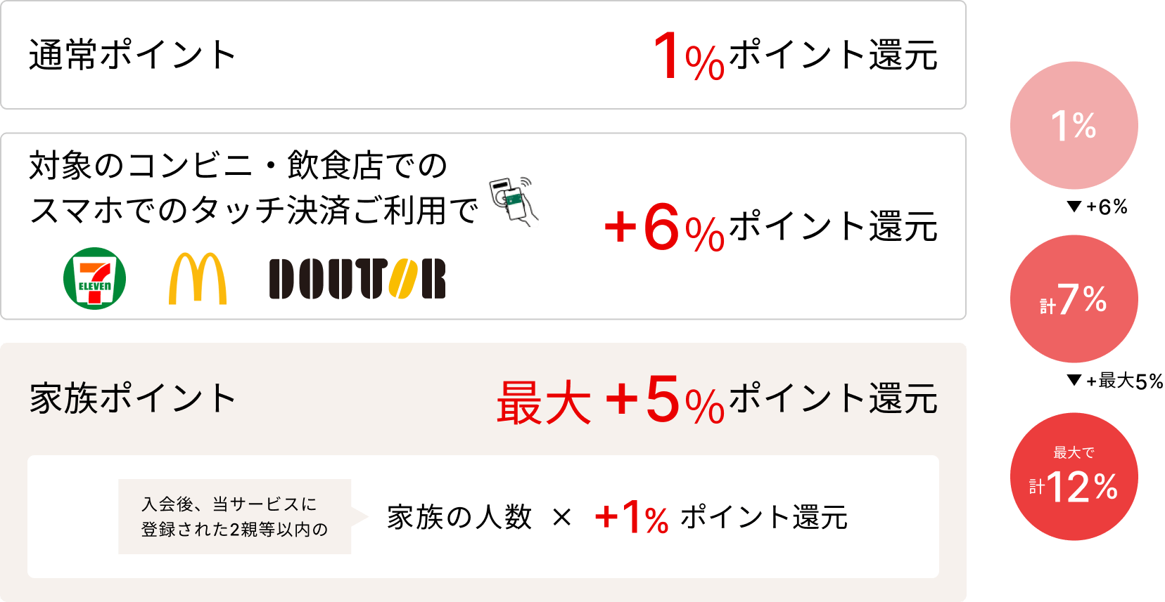 通常ポイント1%ポイント還元 対象のコンビニ・飲食店でのスマホでのタッチ決済ご利用で+6%ポイント還元 家族ポイント最大+5%ポイント還元　入会後、当サービスに登録された2親等以内の家族の人数 x +1%ポイント還元