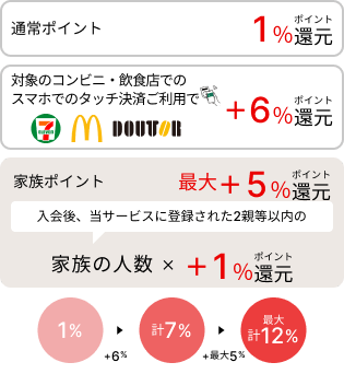 通常ポイント1%ポイント還元 対象のコンビニ・飲食店でのスマホでのタッチ決済ご利用で+6%ポイント還元 家族ポイント最大+5%ポイント還元　入会後、当サービスに登録された2親等以内の家族の人数 x +1%ポイント還元