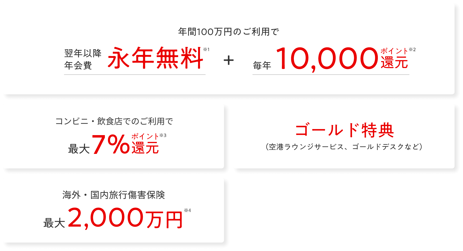 年間100万円のご利用で翌年以降年会費永年無料＋毎年10,000ポイント還元　コンビニ・飲食店でのご利用で最大7％ポイント還元　ゴールド特典（空港ラウンジサービス、ゴールドデスクなど）　海外・国内旅行傷害保険最大2,000万円