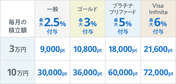 クレカ積立でVポイントが貯まる!