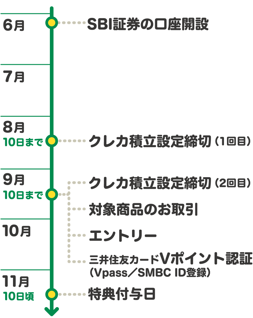 Vポイント付与スケジュール