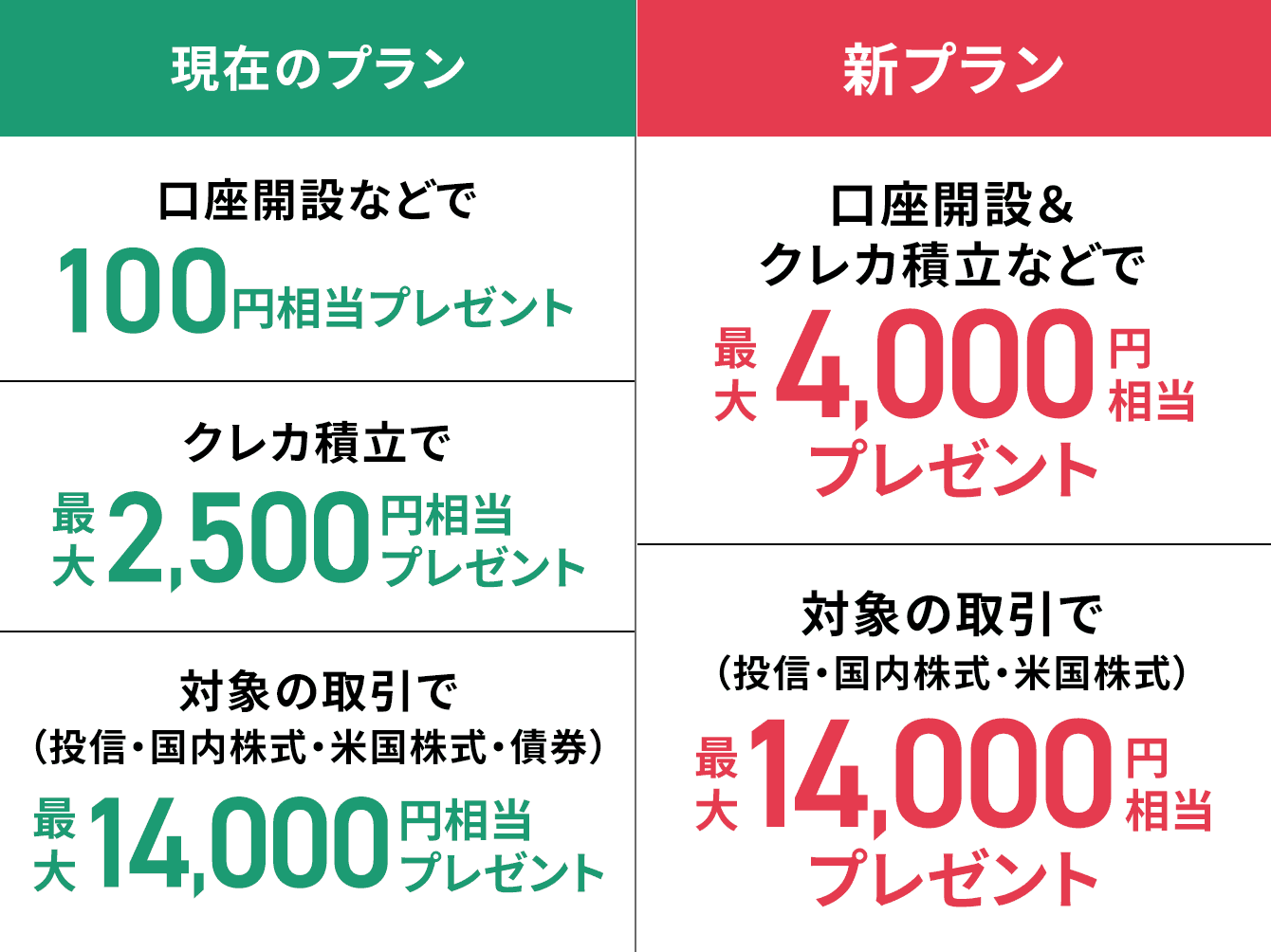 現在のプランと新プランの特典比較。現行は口座開設で100円、クレカ積立で最大2,500円、取引で最大14,000円相当。新プランは口座開設とクレカ積立で最大4,000円、取引で最大14,000円相当のプレゼント。