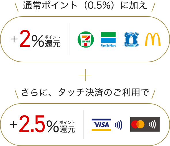 通常ポイント（0.5%）に加え+2%ポイント還元 さらに、タッチ決済のご利用で+2.5%ポイント還元
