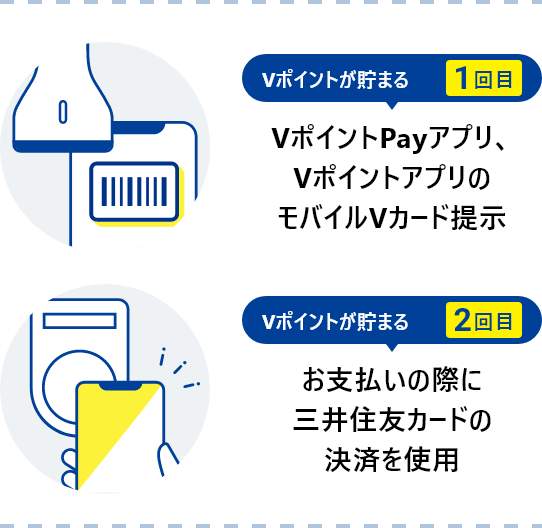 ポイントが貯まる1回目 VポイントPayアプリ、VポイントアプリのモバイルVカード提示 ポイントが貯まる2回目 お支払いの際に三井住友カードの決済を使用