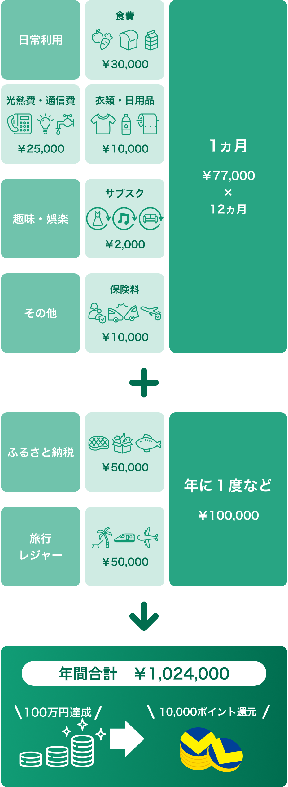 年間100万円達成のご利用例
