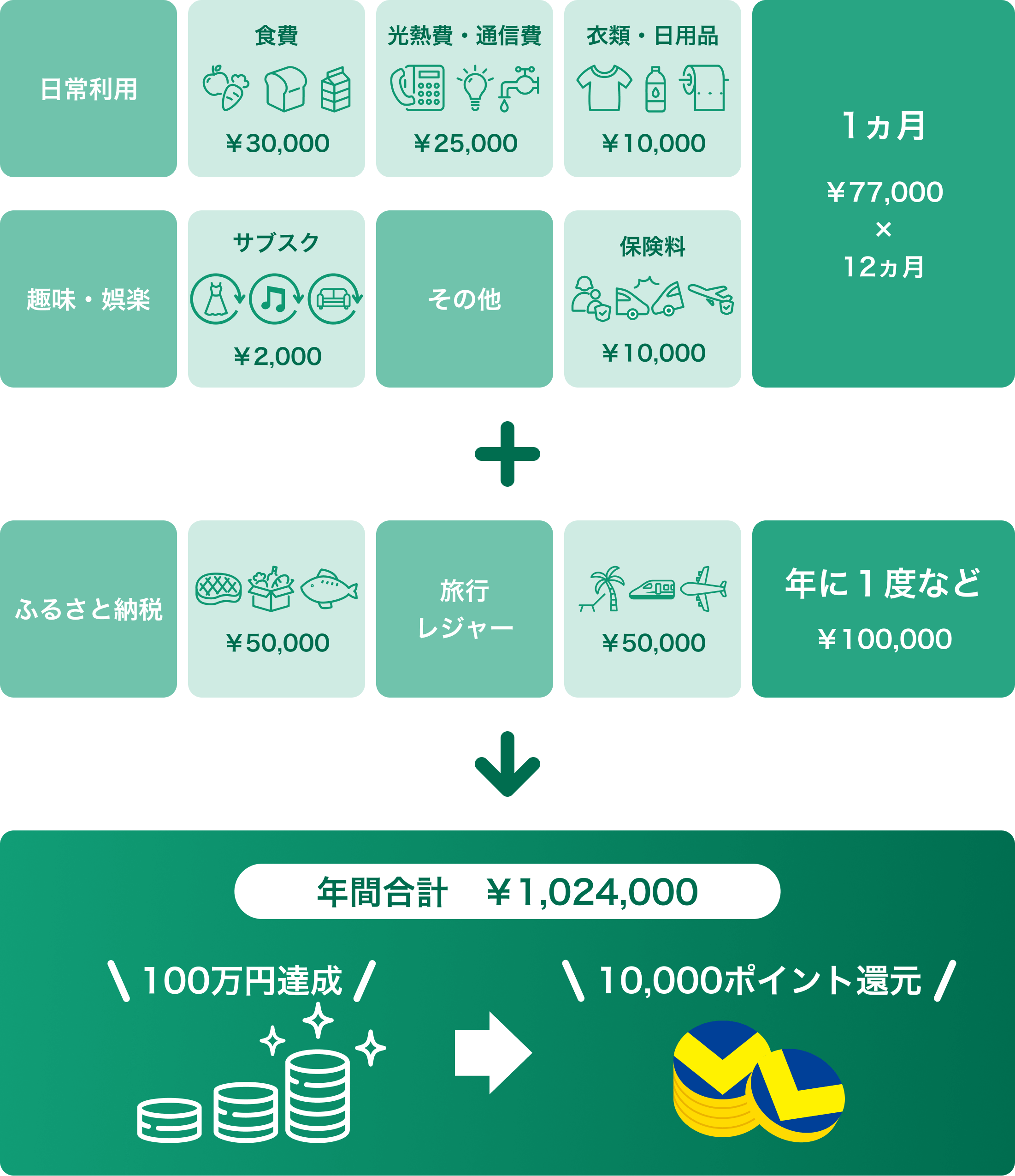 年間100万円達成のご利用例