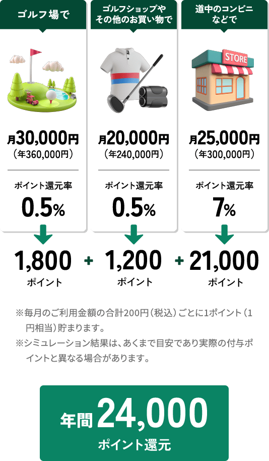 年間24,000ポイント還元