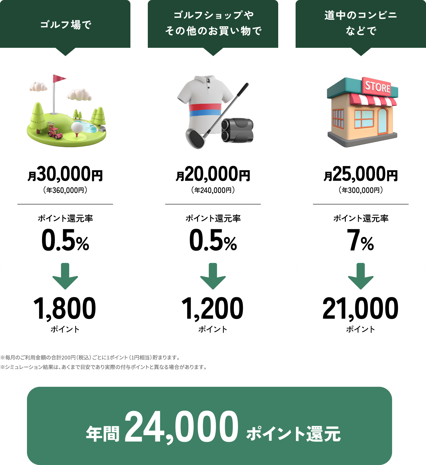 年間24,000ポイント還元