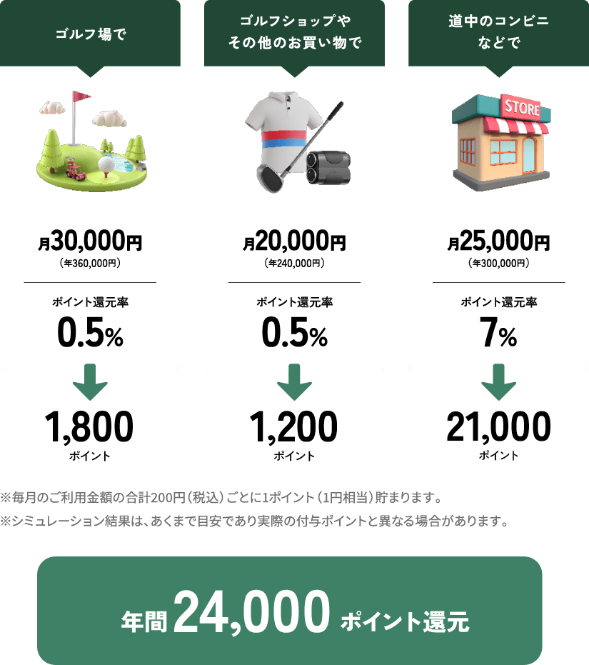 年間24,000ポイント還元