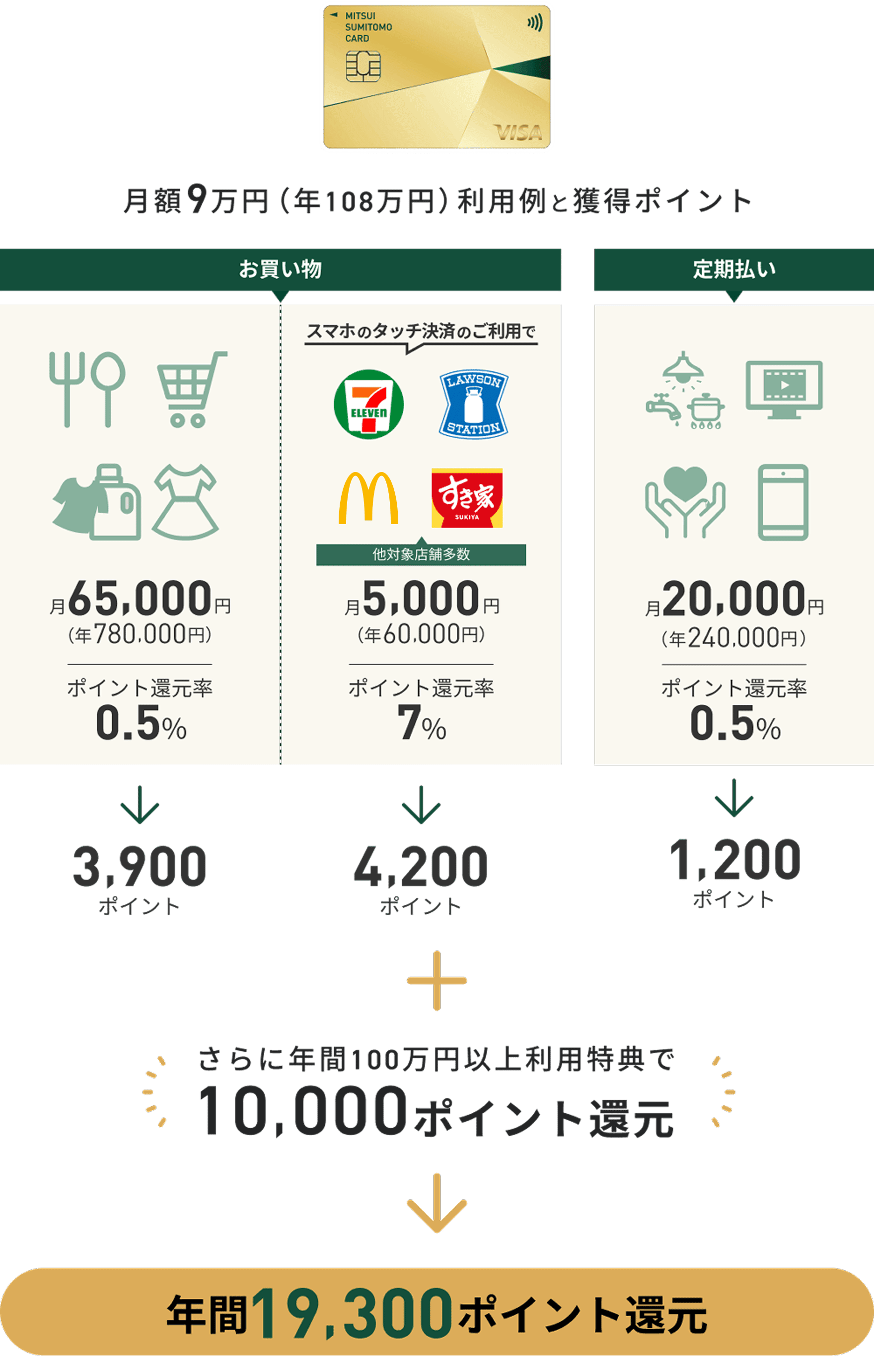 こんな使い方をするあなたはゴールドカードを！