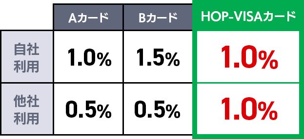 ポイント比較表