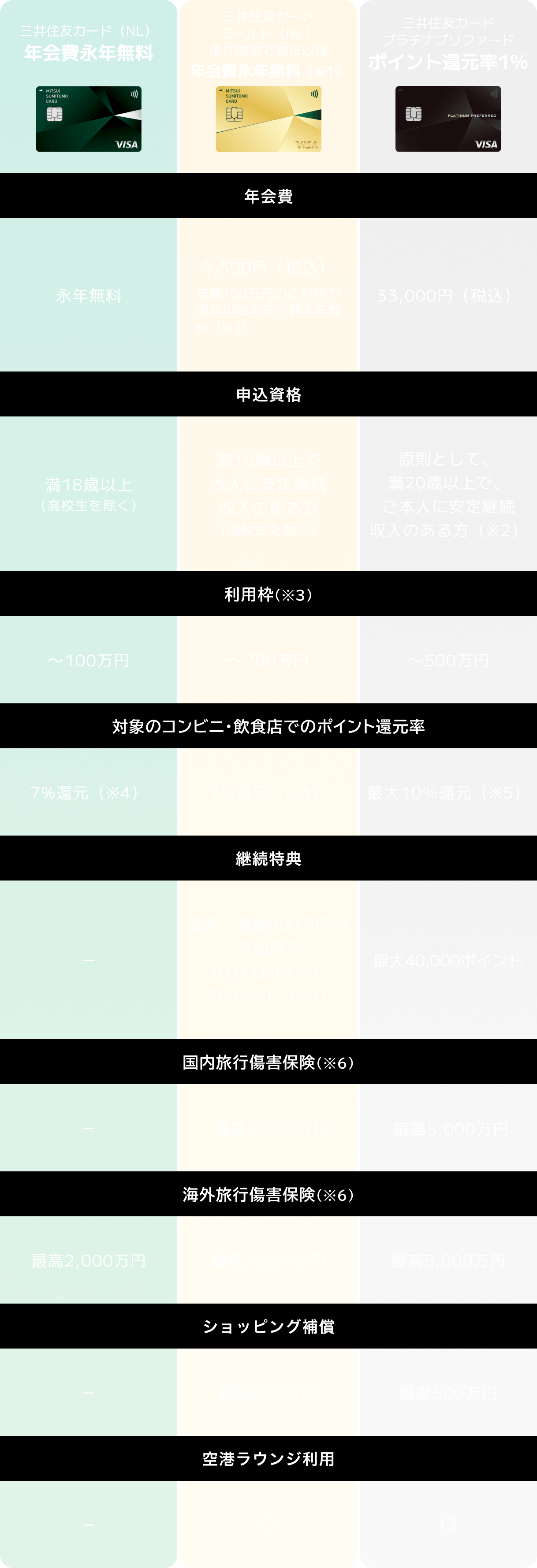 三井住友カードの3種類の比較表