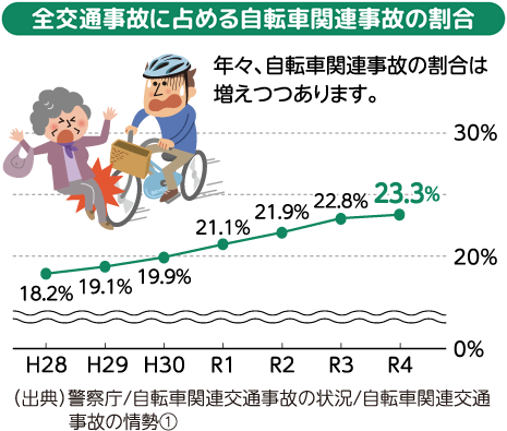 全交通事故に占める自転車事故の割合 年々、自転車関連事故の割合は増えつつあります。