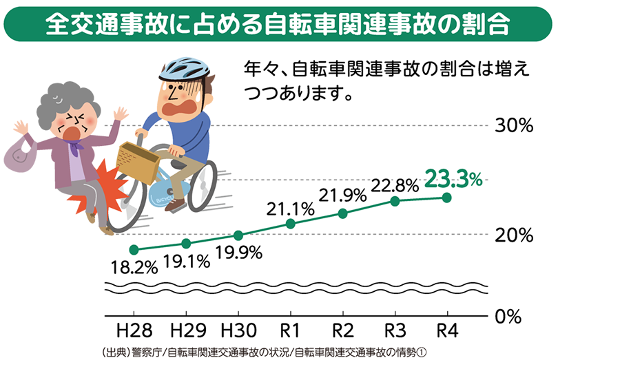 全交通事故に占める自転車事故の割合 年々、自転車関連事故の割合は増えつつあります。