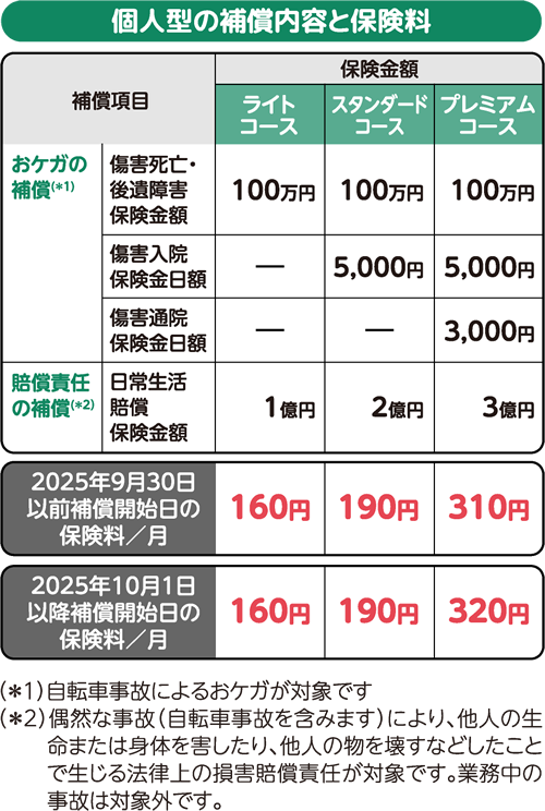 三井住友カード会員限定の自転車保険