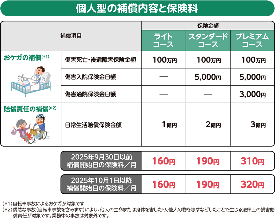 三井住友カード会員限定の自転車保険