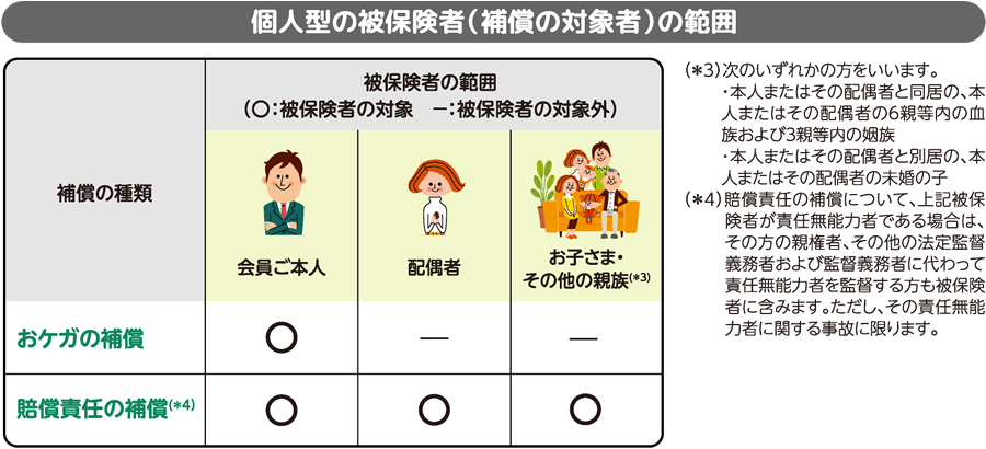 三井住友カード会員限定の自転車保険