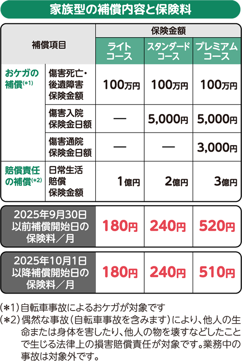 三井住友カード会員限定の自転車保険