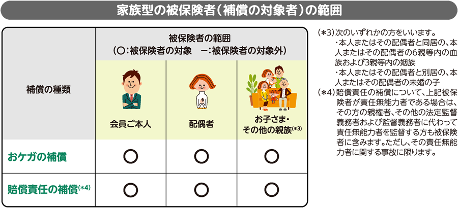 三井住友カード会員限定の自転車保険