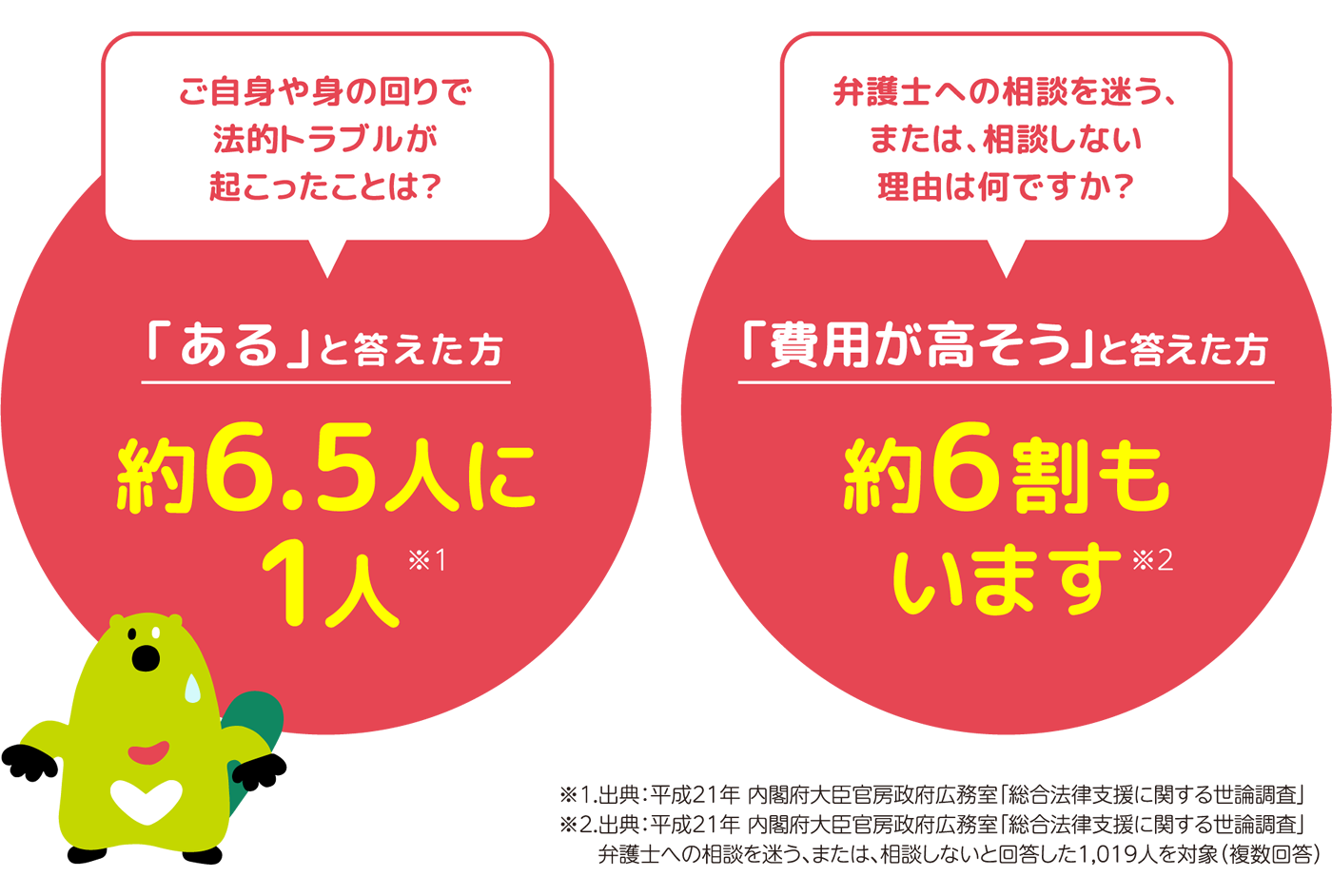 ご自身や身の回りで法的トラブルが起こったことは？-「ある」と答えた方-約6.5人に1人(※1)-弁護士への相談を迷う、または、相談しない理由は何ですか？-「費用が高そう」と答えた方-約6割もいます(※2)