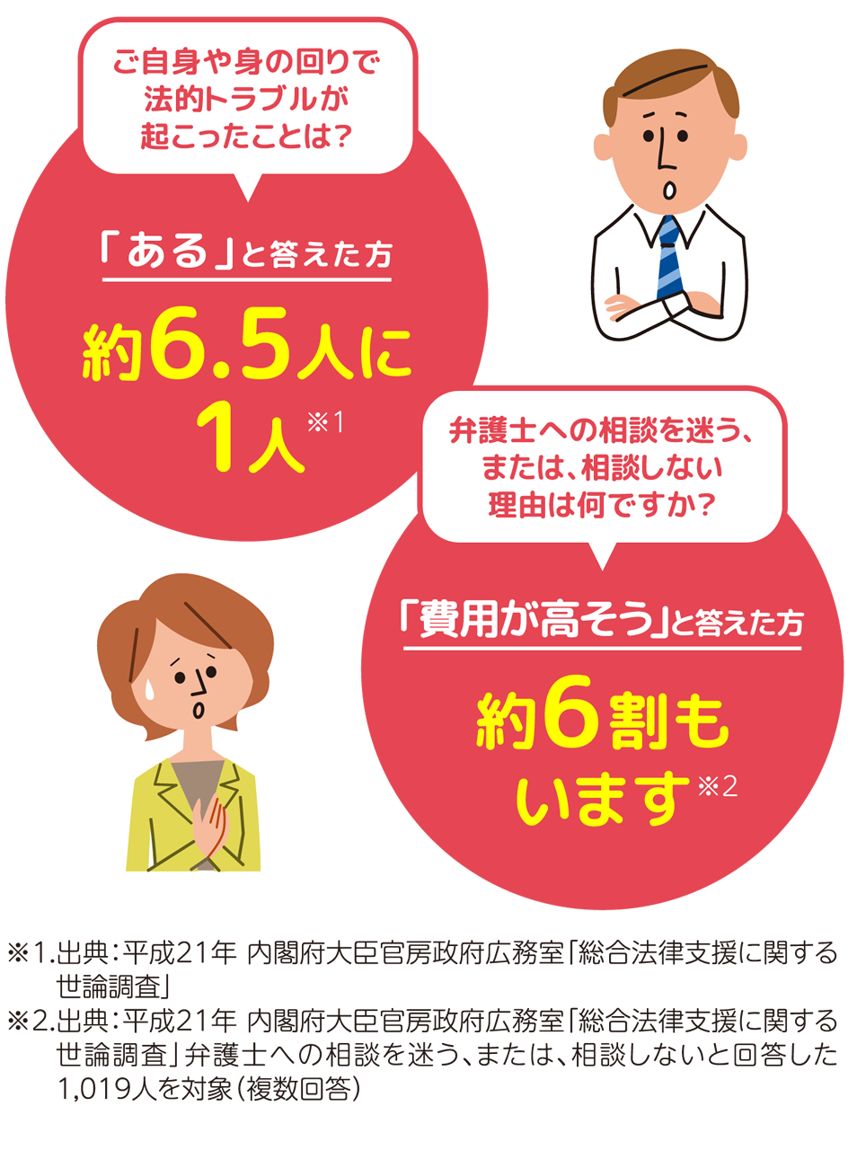 ご自身や身の回りで法的トラブルが起こったことは？-「ある」と答えた方-約6.5人に1人(※1)-弁護士への相談を迷う、または、相談しない理由は何ですか？-「費用が高そう」と答えた方-約6割もいます(※2)