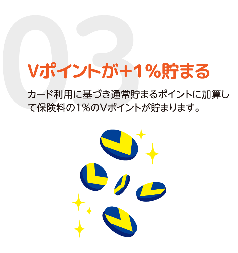 03-Vポイントが＋1％貯まる