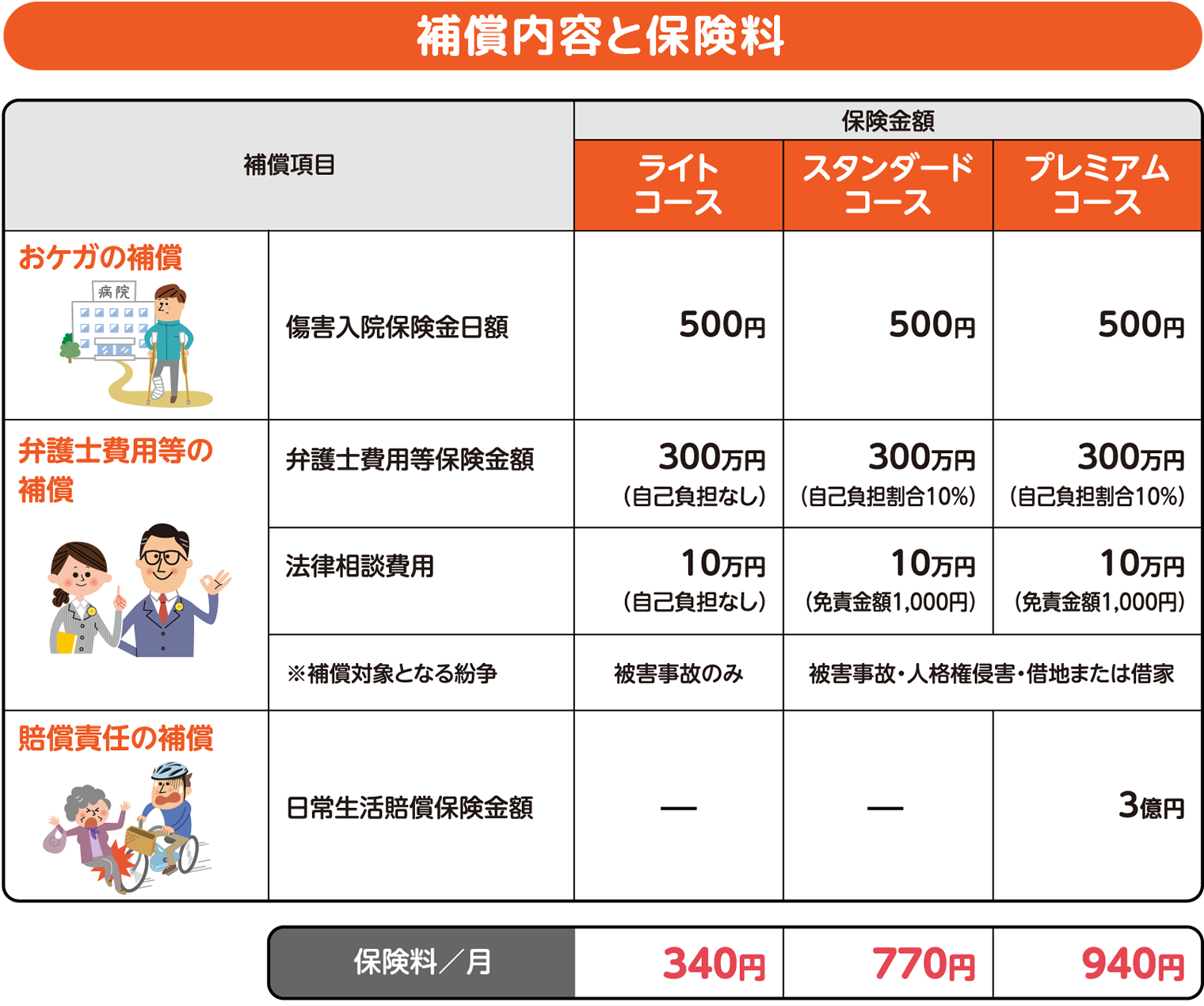 補償内容と保険料