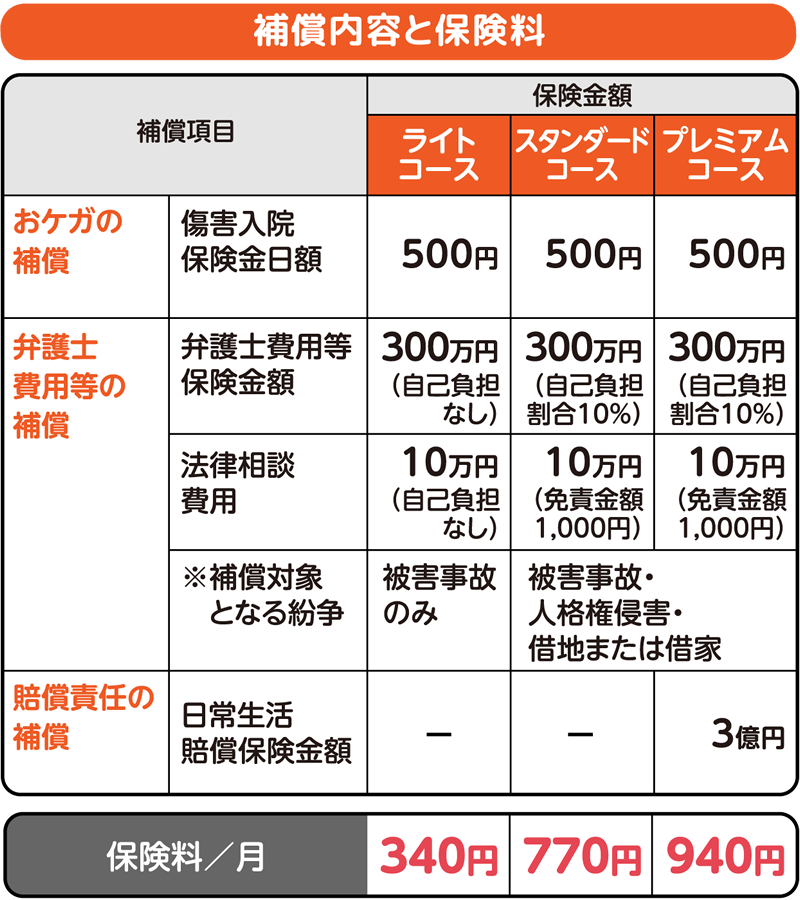 補償内容と保険料